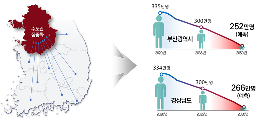 수도권 집중화 장래인구 추계 / 부산광역시 2020년: 335만명, 2035년 : 300만명, 2050년 : 252만명(예측) / 경상남도 2020년 : 334만명, 2035년 : 300만명, 2050년 : 266만명(예측)