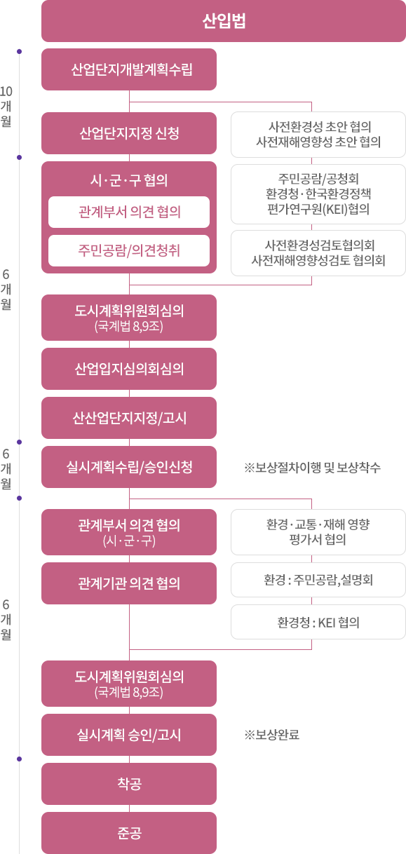 산입법에 따른 산업단지 조성 절차 흐름도. 산업단지개발계획수립 → 산업단지지정 신청, 사전환경성 초안 협의·사전재해영향성 초안 협의 병행(약 10개월) → 시·군·구 협의: 관계부서 의견 협의, 주민공람/의견청취, 주민공람/공청회·환경청·한국환경정책평가연구원(KEI)협의·사전환경성검토협의회·사전재해영향성검토 협의회 병행(약 6개월) → 도시계획위원회심의(국계법 8,9조) → 산업입지심의회심의 → 산산업단지지정/고시 → 실시계획수립/승인신청(보상절차이행 및 보상착수, 약 6개월) → 관계부서 의견 협의(시·군·구), 관계기관 의견 협의, 환경·교통·재해 영향 평가서 협의·환경: 주민공람·설명회·환경청: KEI 협의 병행(약 6개월) → 도시계획위원회심의(국계법 8,9조) → 실시계획 승인/고시(보상완료) → 착공 → 준공