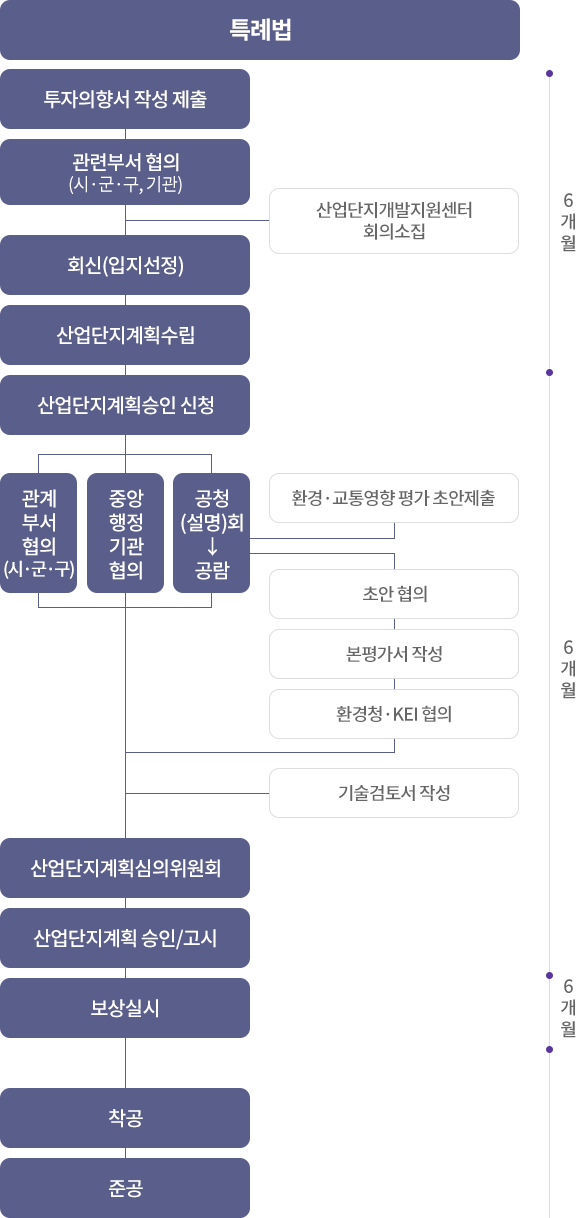 특례법에 따른 산업단지 조성 절차 흐름도. 투자의향서 작성 제출 → 관련부서 협의(시·군·구, 기관) → 산업단지개발지원센터 회의소집 → 회신(입지선정) → 산업단지계획수립 → 산업단지계획승인 신청 → 관계부서 협의(시·군·구), 중앙행정기관 협의, 공청(설명)회·공람 병행, 동시에 환경·교통영향 평가 초안제출 → 초안 협의 → 본평가서 작성 → 환경청·KEI 협의, 기술검토서 작성(약 6개월) → 산업단지계획심의위원회 → 산업단지계획 승인/고시 → 보상실시(약 6개월) → 착공 → 준공