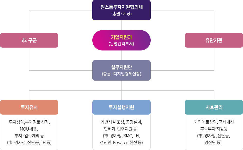 원스톱투자지원 조직도. 총괄 시장의 원스톱투자지원협의체 아래 市·구군, 기업지원과(운영관리부서), 유관기관이 연결되고, 기업지원과 하위에 실무지원단(총괄 디지털경제실장)이 있음. 실무지원단은 투자유치(투자상담·부지검토 선정·MOU체결·부지입주계약 등), 투자실행지원(기반시설 조성·공장설계·인허가·입주지원 등), 사후관리(기업애로상담·규제개선·후속투자 지원 등) 3개 분야로 구성.