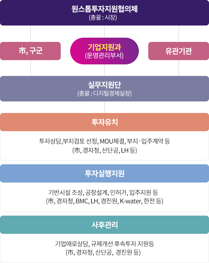 원스톱투자지원 조직도. 총괄 시장의 원스톱투자지원협의체 아래 市·구군, 기업지원과(운영관리부서), 유관기관이 연결되고, 기업지원과 하위에 실무지원단(총괄 디지털경제실장)이 있음. 실무지원단은 투자유치(투자상담·부지검토 선정·MOU체결·부지입주계약 등), 투자실행지원(기반시설 조성·공장설계·인허가·입주지원 등), 사후관리(기업애로상담·규제개선·후속투자 지원 등) 3개 분야로 구성.
