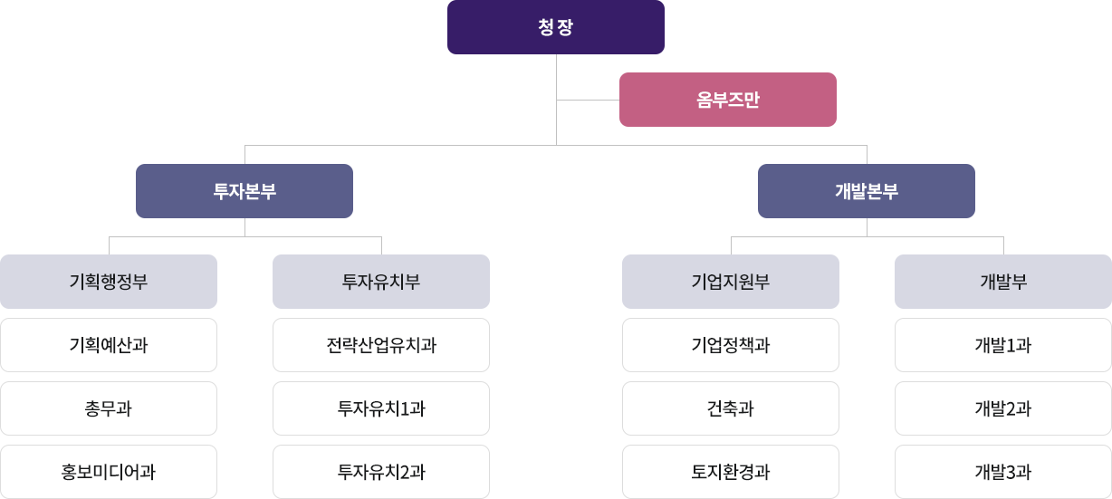 행정조직 조직도
			청장
			옴부즈만
			투자본부 : 기획행정부 : 기획예산과, 총무과, 홍보미디어과
					투자유치부 : 전략산업유치과, 투자유치1과, 투자유치2과
			개발본부 : 기업지원부 : 기업정책과, 건축과, 토지환경과
					개발부 : 개발1과, 개발2과, 개발3과