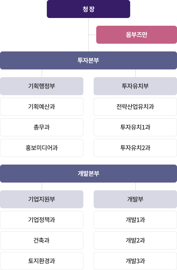 행정조직 조직도
			청장
			옴부즈만
			투자본부 : 기획행정부 : 기획예산과, 총무과, 홍보미디어과
					투자유치부 : 전략산업유치과, 투자유치1과, 투자유치2과
			개발본부 : 기업지원부 : 기업정책과, 건축과, 토지환경과
					개발부 : 개발1과, 개발2과, 개발3과