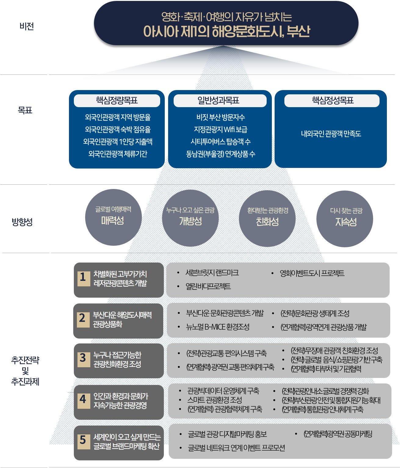 비전
영화ㆍ축제ㆍ여행의 자유가 넘치는 아시아 제1의 해양문화도시, 부산

목표
- 핵심정량목표 (외국인관광객 지역 방문율, 외국인관광객 숙박 점유율, 외국인관광객 1인당 지출액, 외국인관광객 체류기간)
- 일반성과목표 (비짓 부산 방문자수, 지정관광지 Wifi보급, 시티투어버스 탑승객 수, 동남권(부울경) 연계상품 수)
- 핵심정성목표 (내외국인 관광객 만족도)

방향성
글로벌 여행매력 매력성, 누구나 오고 싶은 관광 개방성, 환대받는 관광환경 친화성, 다시 찾는 관광 지속성

추진전략 및 추진과제

1. 차별화된 고부가가치 레저관광콘텐츠 개발
● 세븐브릿지 랜드마크 ● 영화이벤트도시 프로젝트 ● 열린바다프로젝트

2. 부산다운 해양도시매력 관광상품화
● 부산다운 문화관광콘텐츠 개발 ● (전략)문화관광 생태계 조성 ● 뉴노멀 B-MICE 환경조성 ● (연계협력)광역연계 관광상품 개발

3. 누구나 접근가능한 관광친화환경 조성
● (전략)관광교통 편의시스템 구축 ● (전략)무장애 관광객 친화환경 조성 ● (연계협력)광역권 교통 편의체계 구축 ● (전략)글로벌 음식/쇼핑관광 기반 구축 ● (연계협력)타부처 및 기관협력

4. 인간과 환경과 문화가 지속가능한 관광경영
● 관광빅데이터 운영체계 구축 ● (전략)관광안내소 글로벌 경쟁력 강화 ● 스마트 관광환경 조성 ● (전략)부산관광안전 및 통합지원기능확대 ● (연계협력)관광협력체계 구축 ● (연계협력)통합관광 안내체계 구축

5. 세계인이 오고 싶게 만드는 글로벌 브랜드마케팅 확산
● 글로벌 관광 디지털마케팅 홍보 ● (연계협력)광역권 공동마케팅 ● 글로벌 네트워크 연계 이벤트 프로모션