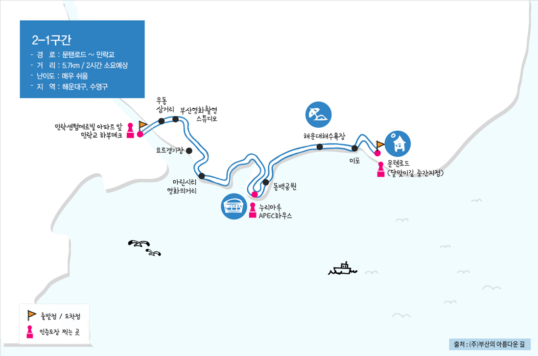 2-1구간
- 경 로 : 문탠로드 ~ 민락교
- 거 리 : 5.7km / 2시간 소요예상
- 난이도 : 매우 쉬움
- 지 역 : 해운대구, 수영구
몬탠로드(달맞이길 중간지점) → 미포 → 해운대해수욕장 → 동백공원 → 누리마루APEC하우스 → 마린시티 영화의거리 → 요트경기장 → 부산영화촬영 스튜디오 → 우동삼거리 → 민락센텀메르빌 아파트 앞 민락교 하부데크
인증도장 찍는 곳 : 문탠로드(달맞이길 중간지점), 누리마루APEC하우스, 민락센텀메르빌 아파트 앞 민락교 하부데크 출처 : (주)부산의 아름다운 길
