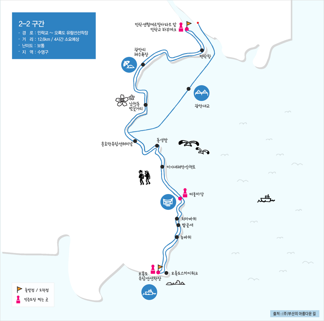 2-2구간
- 경 로 : 민락교 ~ 오륙도 유람선선착장
- 거 리 : 12.6km / 4시간 소요예상
- 난이도 : 보통
- 지 역 : 수영구
민락센텀메르빌아파트 앞 민락교 하부데크 → 민락항 → 광안리해수욕장 → 남천동벚꽃거리 → 용호만유람선터미널 → 동생말 → 이기대해안산책로 → 어울마당 → 치마바위 → 밭골새 → 농바위 → 오륙도스카이워크 → 오륙도유람선선착장
인증도장 찍는 곳 : 민락센텀메르빌아파트 앞 민락교 하부데크, 어울마당, 오륙도유람선선착장 출처 : (주)부산의 아름다운 길
