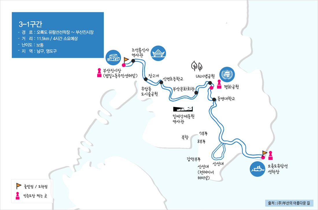 3-1구간
- 경 로 : 오륙도 유람선선착장 ~ 부산진시장
- 거 리 : 11.5km / 4시간 소요예상
- 난이도 : 쉬움
- 지 역 : 남구, 영도구
부산진시장(범일2동주민센터앞) → 조선통신사역사관 → 장고개 → 신연초등학교 → 부산문화회관 → UN기념공원 → 평화공원 → 동명대학교 → 오륙도유람선 선착장
인증도장 찍는 곳 : 오륙도유람선 선착장, 평화공원, 부산진시장(범일2동주민센터앞)
오륙도유람선 선착장에서 평화공원까지 사이에 신선대, 신선대(컨테이너터미널), 강만부두, 8부두, 7부두, 북항, 일제강제동원역사관이 있음.
장고개에서 신연초등학교 사이 우암동도시숲공원 있음.
출처 : (주)부산의 아름다운 길