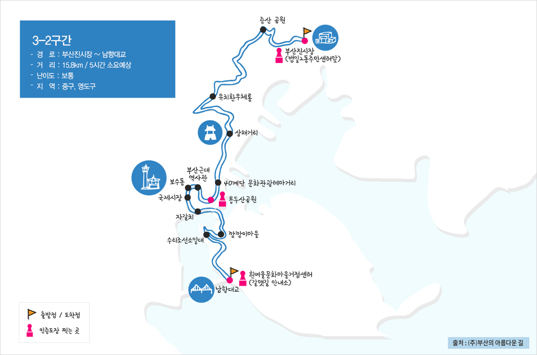 3-2구간
- 경 로 : 부산진시장 ~ 남항대교
- 거 리 : 15.8km / 5시간 소요예상
- 난이도 : 보통
- 지 역 : 중구, 영도구
부산진시장(범일2동주민센터앞) → 증산공원 → 유치환우체통 → 상해거리 → 40계단 문화관광테마거리 → 용두산공원 → 부산근대역사관 → 보수동 → 국제시장 → 자갈치 → 깡깡이마을 → 수리조선소일대 → 남항대교
인증도장 찍는 곳 : 부산진시장(범일2동주민센터앞), 용두산공원, 흰여울문화마을거점센터(갈맷길 안내소) 출처 : (주)부산의 아름다운 길
