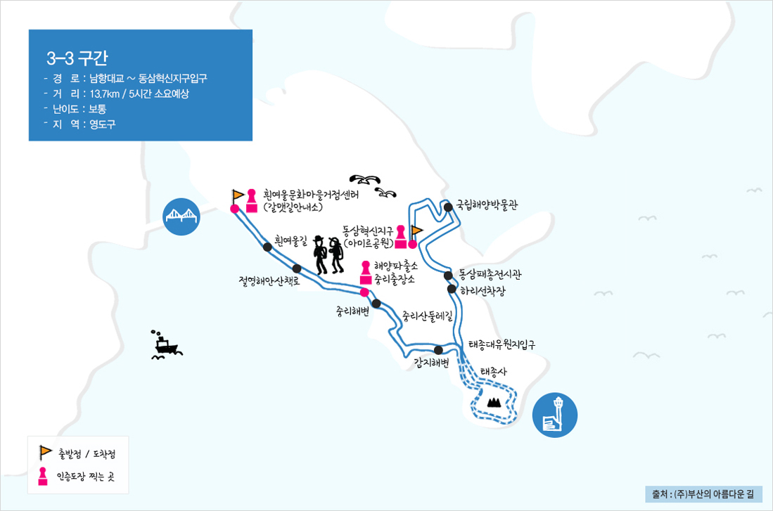 3-3구간
- 경 로 : 남항대교 ~ 동삼혁신지구입구
- 거 리 : 13.7km / 5시간 소요예상
- 난이도 : 보통
- 지 역 : 영도구
흰여울문화마을거점센터(갈맷길안내소) → 흰여울길 → 절영해안산책로 → 해양파출소, 중리출장소 → 중리해변 → 감지해변 → 하리선착장 → 동삼패총전시관 → 국립해양박물관 → 동삼혁신지구(아미르공원)
인증도장 찍는 곳 : 흰여울문화마을거점센터(갈맷길안내소), 해양파출소, 중리출장소, 동삼혁신지구(아미르공원)
중리해변, 감지해변 따라 중리산 둘레길, 감지해변 우측 태종사, 태종대유원지입구 있음 출처 : (주)부산의 아름다운 길