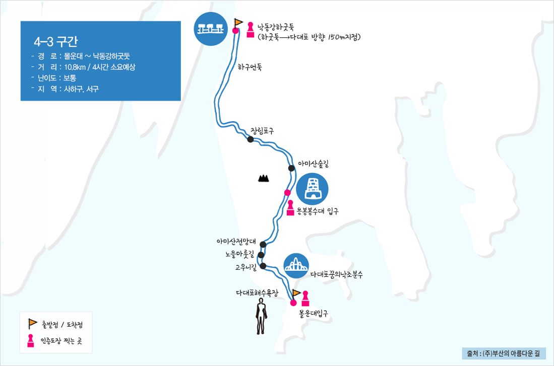 4-3구간
- 경 로 : 몰운대 ~ 낙동강하굿둑
- 거 리 : 10.8km / 4시간 소요예상
- 난이도 : 보통
- 지 역 : 사하구, 서구
몰운대입구 → 고우니길 → 노을마룻길 → 아미산전망대 → 응봉봉수대 입구 → 아미산숲길 → 장림포구 → 낙동강하구둑(하구둑→다대포 방향 150m지점)
몰운대입구와 고우니길 사이 다대포해수욕장, 다대포꿈의낙조분수
인증도장 찍는 곳 : 몰운대입구, 응봉봉수대 입구, 낙동강하구둑(하구둑→다대포 방향 150m지점) 출처 : (주)부산의 아름다운 길