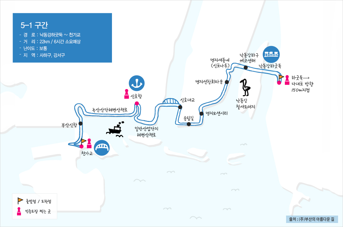 5-1구간
- 경 로 : 낙동강하굿둑 ~ 천가교
- 거 리 : 22km / 6시간 소요예상
- 난이도 : 보통
- 지 역 : 사하구, 강서구
낙동강 하굿둑 → 낙동강하구에코센터 → 명지새동네(신포나루) → 명지선창회타운 → 명지오션시티 → 송림길 → 신호대교 → 신호항 → 부산신항 → 천가교
낙동강하구 에코센터 근처 낙동강 철새도래지, 낙동강 에코센터와 명지선창회타운 사이 명지새동네(신포나루), 신호항과 신호대교 사이 일반산업단지 해변산책로, 신호항과 부산신항 사이 녹산산단해변산책로
인증도장 찍는 곳 : 낙동강 하굿둑(하굿둑 → 다대포 방향 150m 지점), 신호항, 천가교 출처 : (주)부산의 아름다운 길