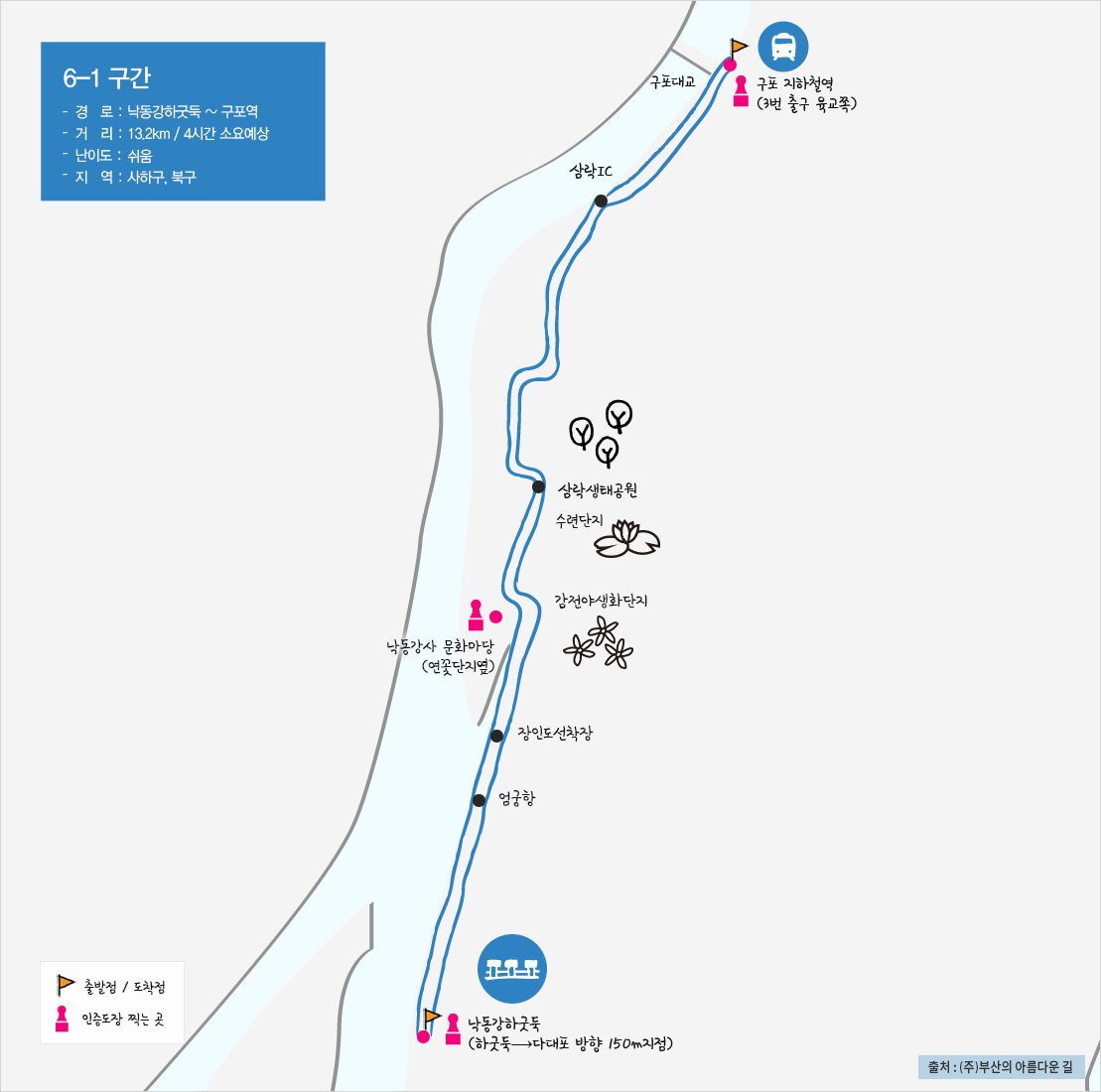 6-1구간
- 경 로 : 낙동강하굿둑 ~ 구포역
- 거 리 : 13.2km / 4시간 소요예상
- 난이도 : 쉬움
- 지 역 : 사하구, 북구
낙동강하굿둑 → 엄궁항 → 장인도선착장 → 낙동강 사문화마당 → 삼락생태공원 → 삼락IC → 구포 지하철역
낙동강 사문화마당 근처 감전야생화단지, 수련단지, 구포 지하철역 근처 구포대교
인증도장 찍는 곳 : 낙동강하굿둑(하굿둑 → 다대포 방향 150m 지점), 낙동강 사문화마당(연꽃단지 옆), 구포 지하철역(3번 출구 육교쪽) 출처 : (주)부산의 아름다운 길