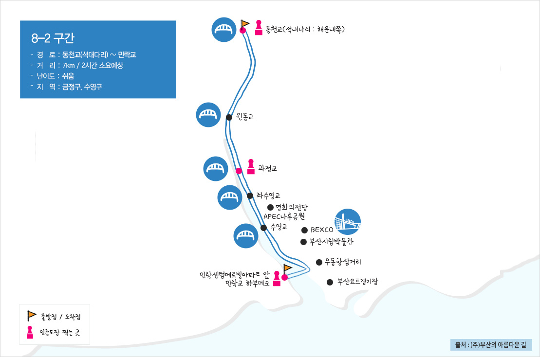 8-2구간
- 경 로 : 동천교(석대다리) ~ 민락교
- 거 리 : 7km / 2시간 소요예상
- 난이도 : 쉬움
- 지 역 : 금정구, 수영구
동천교 → 원동교 → 과정교 → 좌수영교 → 수영교 → 민락센텀메르빌아파트 앞 민락교 하부데크
좌수영교와 수영교 사이 (영화의전당, APEC나루공원), 수영교 근처 (BEXCO, 부산시립박물관), 민락교 근처(우동항삼거리, 부산요트경기장)
인증도장 찍는 곳 : 동천교(석대다리 : 해운대쪽), 과정교, 민락센텀메르빌아파트 앞 민락교 하부데크 출처 : (주)부산의 아름다운 길