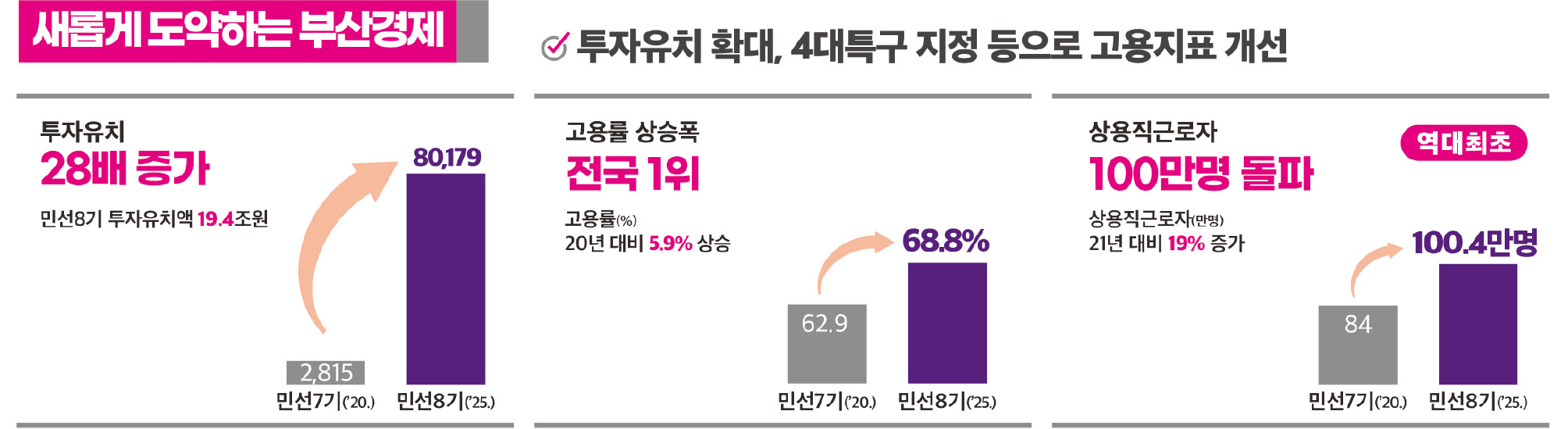 새롭게 도약하는 부산경제 : 투자유치 확대, 4대 특구 지정 등으로 고용지표 개선
        투자유치 28배 증가 - 민선8기 투자유치약 19.4조원
        ▶ 민선7기(`20.) 2,815 → 민선8기(`25) 80,179
        고용률 상승폭 전국 1위 - 고용률(%) 20년대비 5.9% 상승
        ▶ 민선7기(`20.) 62.9 → 민선8기(`25) 68.8%로
        상용직 근로자 100만명 돌파(역대최초) - 상용직근로자(만명) 21년 대비 19%증가
        ▶ 민선7기(`20.) 84 → 민선8기(`25) 100.4만명