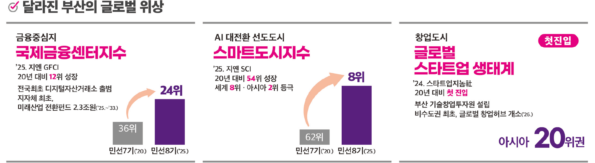  
        달라진 부산의 글로벌 위상
        금융중심지 국제금융센터지수 - `25.지옌 GFCI 20년 대비 12위 성장
        - 전국최초 디지털자산거래소 출범
        - 지자체 최초, 미래산업 전환펀드 2.3조원(`25~`33)
        ▶ 민선7기(`20.) 36위 → 민선8기(`25) 24위

        AI 대전환 선도도시 스마트도시지수 - `25.지옌SCI 20년 대비 54위 성장 세계 8위 · 아시아 2위 등극
        ▶ 민선7기(`20.) 62위 → 민선8기(`25) 8위

        창업도시 글로벌 스타트업 생태계(첫진입) - `24.스타트업지놈社 20년 대비 첫 진입
        - 부산 기술창업투자원 설립 비수도권 최초, 글로벌 창업허브 개소(`26)
        ▶ 아시아 20위권