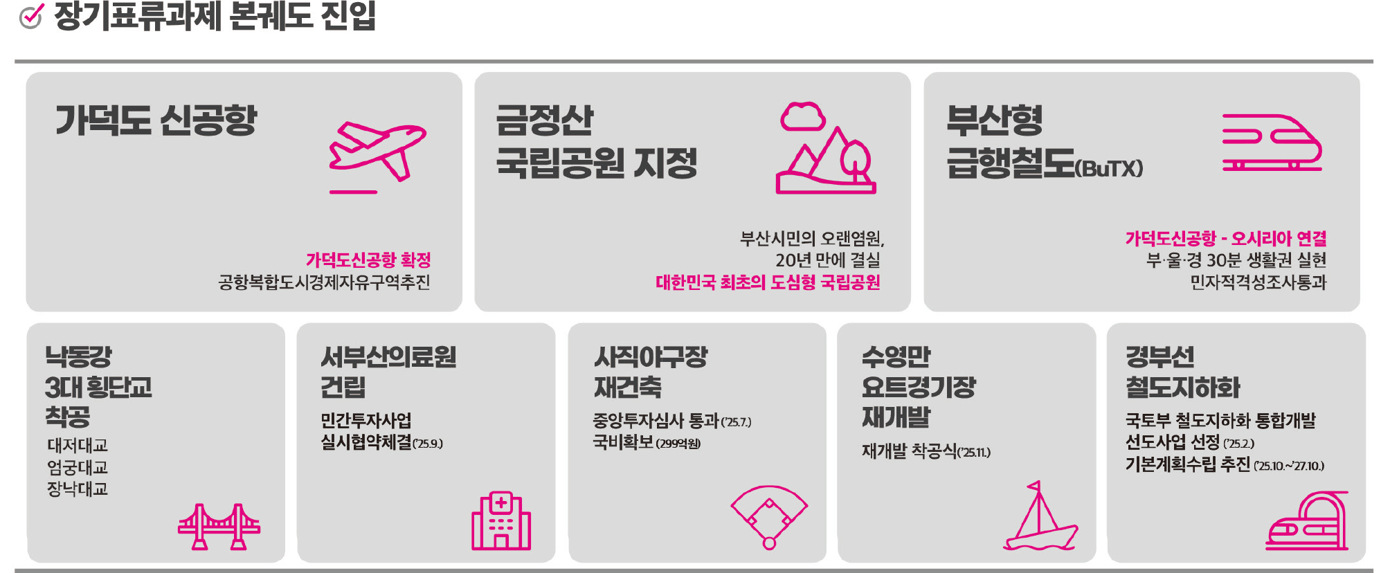  
        장기표류과제 본궤도 진입
        가덕도 신공항 - 가덕도신공항 확정, 공항복합도시경제자유구역추진
        금정산 국립공원 지정 - 부산시민의 오랜염원, 20년 만에 결실, 대한민국 최초의 도심형 국립공원
        부산행 급행철도(BuTx) - 가덕도신공항 - 오시리아 연결 부·울·경 30분 생활권 실현 민자적격성조사통과
        낙동강 3대 횡단교 착공 - 대저대교, 엄궁대교, 장낙대교
        서부산의료원 건립 - 민간투자사업 실시협약체결(`25.9.)
        사직구장 재건축 - 중앙투자심사 통과(`25.7.), 국비확보(299억원)
        수영만 요트경기장 재개발 - 재개발 착공식(`25.11)
        경부산 철도지하화  - 국토부 철도지화하 통합개발, 선도사업 선정(`25.2.), 기본계획수립추진(`25.10~`27.10.)
        
