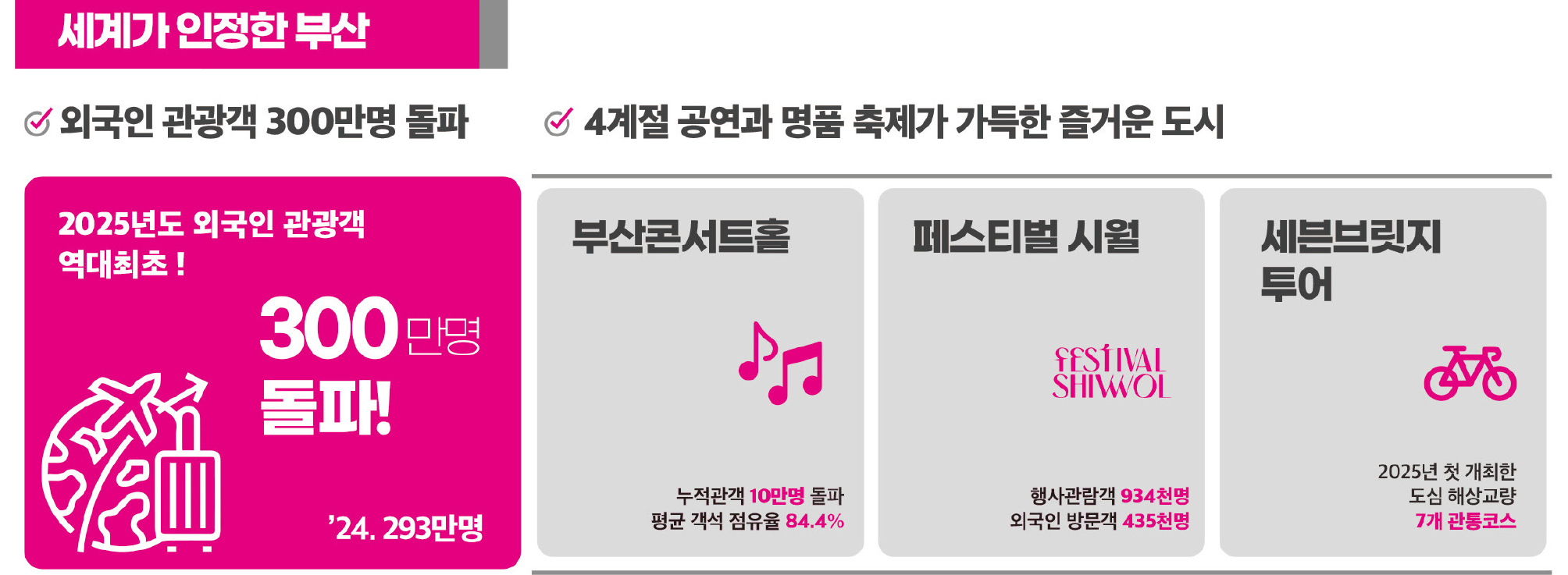  
        세계가 인정한 부산: 외국인 관광객 300만명 돌파
        2025년도 외국인 관광객 역대최초! 300만명 돌파! - `24. 293만명
        4계절 공연과 명품 축제가 가득한 즐거운 도시
        - 부산콘서트홀 : 누적관객 10만명 돌파, 평균 객석 점유율 84.4%
        - 페스티벌 시월 : 행사관람객 934천명, 외국인 방문객 435천명
        - 세븐브릿지 투어 : 2025년 첫 개최한 도심 해상교량 7개 관통코스
        