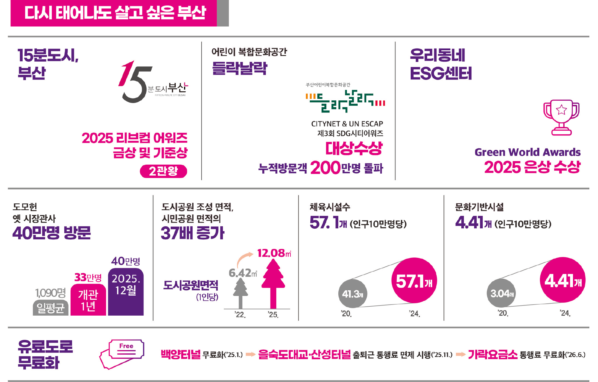  
        다시태어나도 살고싶은 부산
        15분도시, 부산 - 2025리브컴어워즈 금상 및 기준상 2관왕
        어린이 복합문화공간 들락날락 - CITYNET & UN ESCAP 제3회 SDG시티어워즈 대상수상, 누적방문객 200만명 돌파
        우리동네 ESG센터 - Green World Awards 2025 은상수상
        도모헌 옛 시장관사 40만명 방문 - 일평균 1,090명 / 개관 1년 33만명 / 2025.12월 40만명
        도시공원 조성 면적, 시민공원 면적의 37배 증거 - 도시공원면적(1인당) `22 6.42㎡ → `25 12.08㎡
        체육시설수 57.1개(인구10만명당) - `20 41.3개 → `24 57.1개
        문화기반시설 4.41개(인구 10만명당) - `20 3.04개 → `24 4.41개
        유료도로 무료화 - 백양터널 무료화(`25.1) → 을숙도대교·산성터널 출퇴근 통행료 면제 시행(`25.11) → 가락요금소 통행료 무료화(`26.6)
        