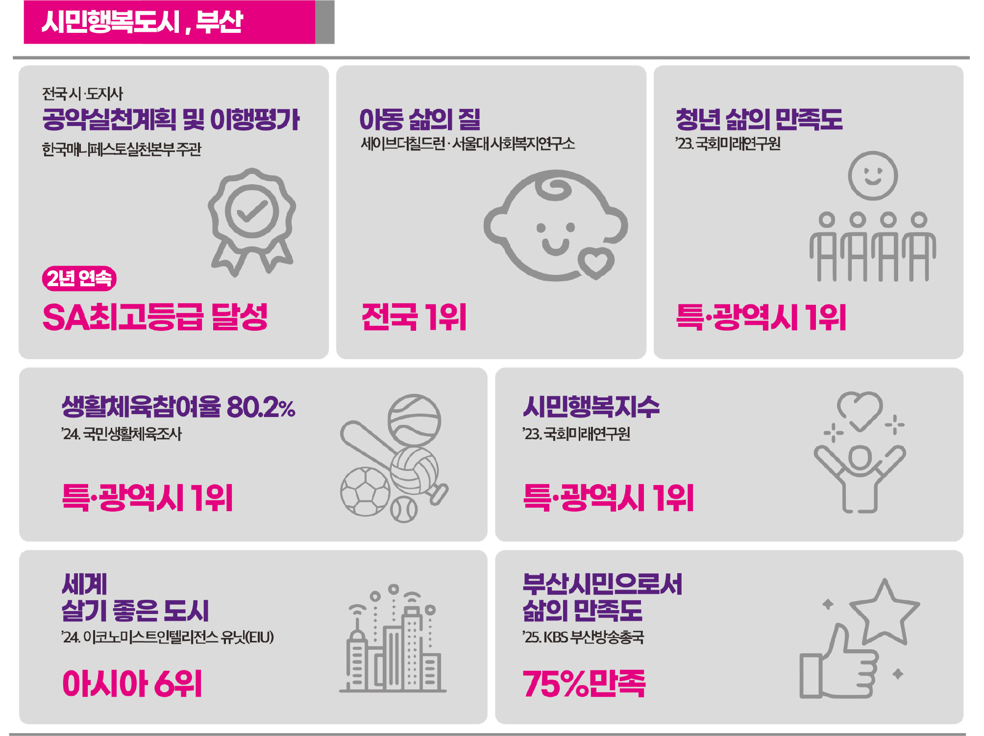 
        시민행복도시, 부산
        전국 시·도지사 공약실천계획 및 이행평가 한국메니페스토실천본부 주관 - 2년연속 SA최고등급 달성
        아동 삶의 질 세이브더칠드런·서울대 사회복지연구소 - 전국 1위
        청년 삶의 만족도 `23. 국회미래연구원 - 특·광역시 1위
        생활체육참여율 80.2% `24. 국민생활조사 - 특·광역시 1위
        시민행복지수 `23. 국회미래연구원 - 특·광역시 1위
        세계 살기 좋은 도시 `24. 이코노미스트인텔리전스 유닛(EIU) - 아시아 6위
        부산시민으로서 삶의만족도 `25. KBS 부산방송총국 - 75% 만족
        