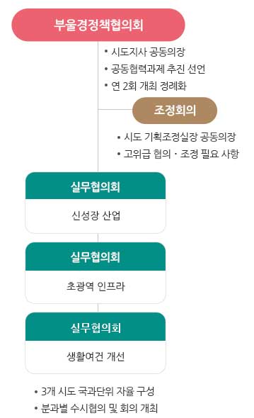 부울경정책협의회 :	
                ∙ 시도지사 공동의장
                ∙ 공동협력과제 추진 선언
                ∙ 연 2회 개최 정례화
                조정회의
                ∙ 시도 기획조정실장 공동의장
                ∙ 고위급 협의․조정 필요 사항
                실무협의회 : 광역교통분과
                실무협의회 : 광역관광분과
                실무협의회 : 광역에너지분과
                ∙ 3개 시도 국과단위 자율 구성
                ∙ 분과별 수시협의 및 회의 개최
                