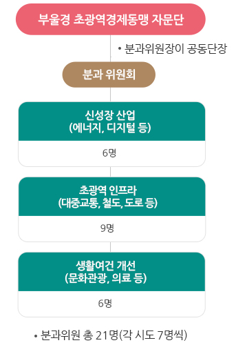 부울경 초광역경제동맹 자문단 : 분과위원장이 공동단장
                    분과 위원회
                    신성장 산업 (에너지, 디지털 등) : 6명
                    초광역 인프라(대중교통, 철도, 도로 등) : 9명
                    생활여건 개선(문화관광, 의료 등) : 6명
                    분과위원 총 21명(각 시도 7명씩)
                    