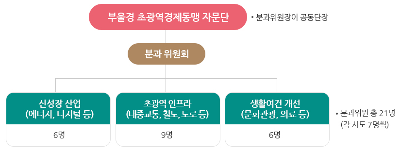 부울경 초광역경제동맹 자문단 : 분과위원장이 공동단장
                    분과 위원회
                    신성장 산업 (에너지, 디지털 등) : 6명
                    초광역 인프라(대중교통, 철도, 도로 등) : 9명
                    생활여건 개선(문화관광, 의료 등) : 6명
                    분과위원 총 21명(각 시도 7명씩)
                    