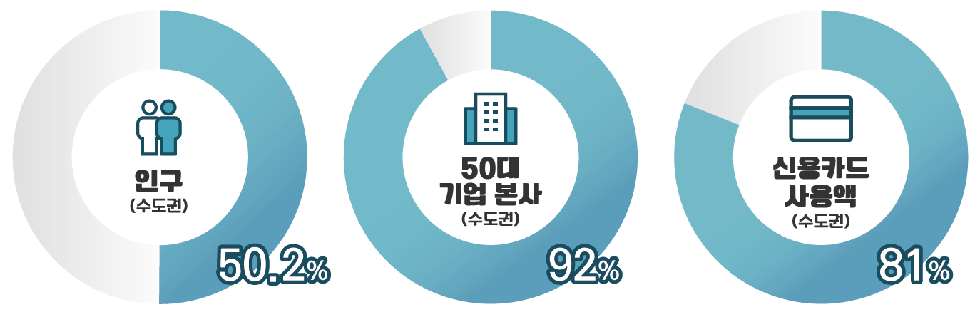 인구(수도권) : 50.2% / 50대 기업본사(수도권) : 92% / 신용카드 사용액(수도권) : 81%