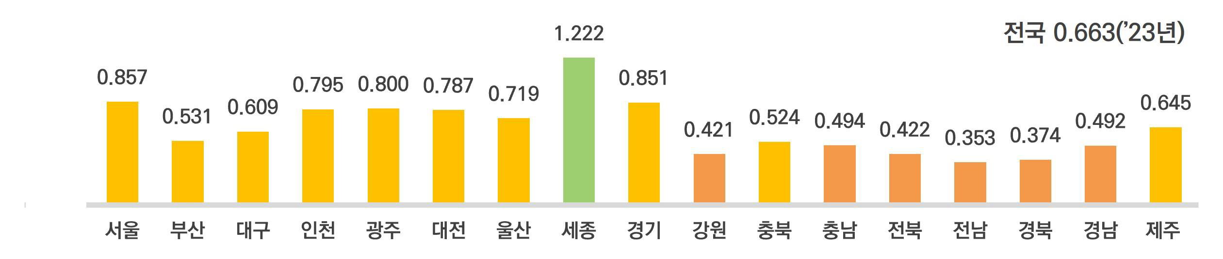 서울 : 0.857 / 부산 : 0.531 / 대구 : 0.0609 / 인천 : 0.795 / 광주 : 0.800 / 대전 : 0.787 / 울산 : 0.719 / 세종 : 1.222 / 경기 : 0.857 / 강원 : 0.421 / 충북 : 0.524 / 충남 : 0.494 / 전북 : 0.422 / 전남 : 0.353 / 경북 : 0.374 / 경남 : 0.492 / 제주 : 0.645