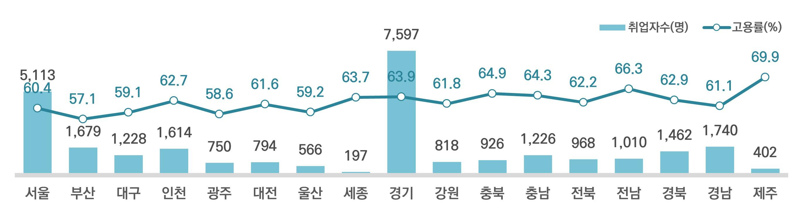 서울 1. 취업자수(명): 5,113 2.고용율: 60.4 / 부산 1. 취업자수(명): 1,679 2.고용율: 57.1 / 대구 1. 취업자수(명): 1,228 2.고용율: 59.1 / 인천 1. 취업자수(명): 1,614 2.고용율: 62.7 / 광주 1. 취업자수(명): 750 2.고용율: 58.6 / 대전 1. 취업자수(명): 794 2.고용율: 61.6 / 울산 1. 취업자수(명): 566 2.고용율: 59.2 / 세종 1. 취업자수(명): 197 2.고용율: 63.7 / 경기 1. 취업자수(명): 7,597 2.고용율: 63.9 / 강원 1. 취업자수(명): 818 2.고용율: 61.8 / 충북 1. 취업자수(명): 926 2.고용율: 64.9 / 충남 1. 취업자수(명): 1,226 2.고용율: 64.3 / 전북 1. 취업자수(명): 968 2.고용율: 62.2 / 전남 1. 취업자수(명): 1,010 2.고용율: 66.3 / 경북 1. 취업자수(명): 1,462 2.고용율: 62.9 / 경남 1. 취업자수(명): 1,740 2.고용율: 61.1 / 제주 1. 취업자수(명): 402 2.고용율: 69.9