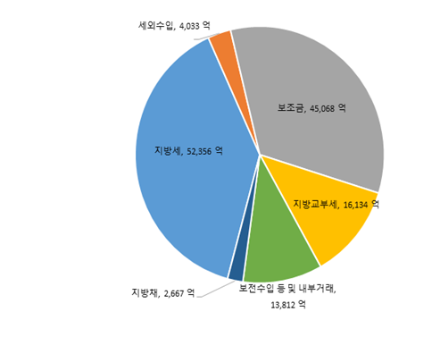 세외수입 : 4,033억
          보조금 : 45,068억
          지방교부세 : 16,134억
          보전수입 등 및 내부거래 : 13,812억
          지방채 : 2,667억
          지방세 : 52,356억
