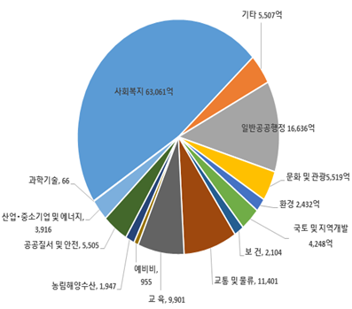 
          사회복지 : 54,032억
          일반공공행정 : 17,695억
          교통 및 물류 : 12,609억
          교육 : 9,270억
          공공질서 및 안전 : 5,448억
          문화 및 관광 : 5,343억
