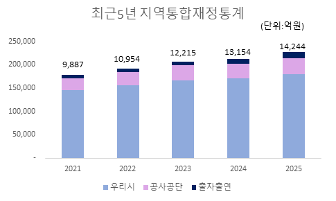 
          최근 5년 기금 운용 현황
          2019: 우리시 - 11,015 / 유형평균 - 13,507
          2020: 우리시 - 9,310 / 유형평균 - 13,530
          2021: 우리시 - 10,319 / 유형평균 - 16,850
          2022: 우리시 - 10,738 / 유형평균 - 20,335
          2023: 우리시 - 9,778 / 유형평균 - 21,192