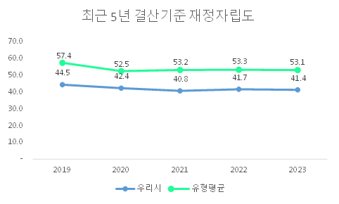 최근 5년 결산기준 재정자립도
2019:
우리시 - 44.5
유형평균 - 57.4
2020:
우리시 - 42.4
유형평균 - 52.5
2021:
우리시 - 40.8
유형평균 - 53.2
2022:
우리시 - 41.7
유형평균 - 53.3
2023:
우리시 - 41.4
유형평균 - 53.1