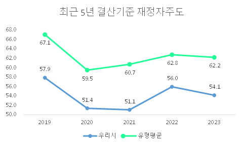 최근 5년 결산기준 재정자주도
2019:
우리시 - 57.9
유형평균 - 67.1
2020:
우리시 - 51.4
유형평균 - 59.5
2021:
우리시 - 51.1
유형평균 - 60.7
2022:
우리시 - 56.0
유형평균 - 62.8
2023:
우리시 - 54.1
유형평균 - 62.2