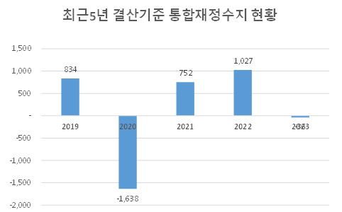 최근 5년 결산기준 통합재정수지 현황
2019:834
2020:-1638
2021:752
2022:1027
2023:-36