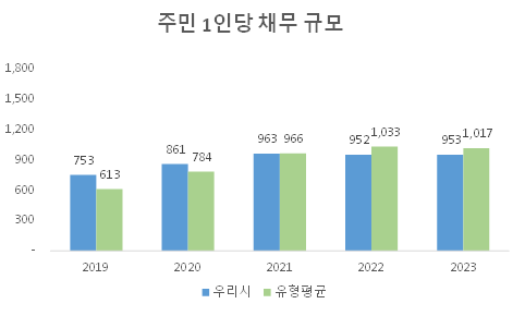 주민 1인당 채무 규모
                2019:
                우리시 - 753
                유형평균 - 613
                2020:
                우리시 - 861
                유형평균 - 784
                2021:
                우리시 - 963
                유형평균 - 966
                2022:
                우리시 - 952
                유형평균 - 1,033
                2023:
                우리시 - 953
                유형평균 - 1,017