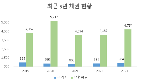 최근 5년 채권 현황
                    2019:
                    우리시 - 989
                    유형평균 - 4,357
                    2020:
                    우리시 - 855
                    유형평균 - 5,716
                    2021:
                    우리시 - 803
                    유형평균 - 4,094
                    2022:
                    우리시 - 864
                    유형평균 - 4,137
                    2023:
                    우리시 - 904
                    유형평균 - 4,754