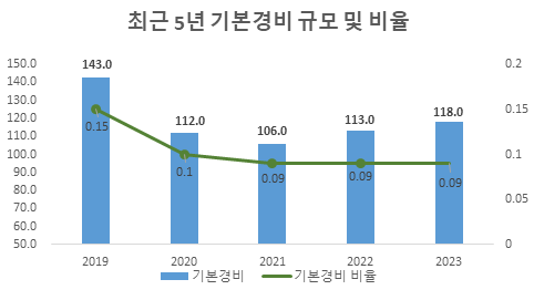 최근 5년 기본경비 규모 및 비율
                    2019:
                    기본경비 - 143.0
                    기본경비 비율 - 0.15
                    2020:
                    기본경비 - 112.0
                    기본경비 비율 - 0.1
                    2021:
                    기본경비 - 106.0
                    기본경비 비율 - 0.09
                    2022:
                    기본경비 - 113.0
                    기본경비 비율 - 0.09
                    2023:
                    기본경비 - 118.0
                    기본경비 비율 - 0.09