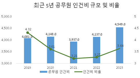 최근 5년 공무원 인건비 규모 및 비율
                    2019:
                    공무원 인건비 - 4,081.0
                    인건비 비율 - 4.32
                    2020:
                    공무원 인건비 - 4,148.0
                    인건비 비율 - 3.61
                    2021:
                    공무원 인건비 - 3,937.0
                    인건비 비율 - 3.21
                    2022:
                    공무원 인건비 - 4,137.0
                    인건비 비율 - 3.27
                    2023:
                    공무원 인건비 - 4,549.0
                    인건비 비율 - 3.64