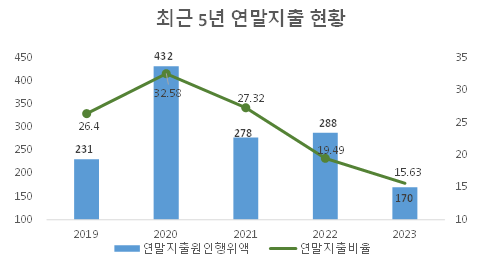 최근 5년 연말지출 현황
                    2019:
                    연말지출원인행위액 - 231
                    연말지출비율 - 26.4
                    2020:
                    연말지출원인행위액 - 432
                    연말지출비율 - 32.58
                    2021:
                    연말지출원인행위액 -278 
                    연말지출비율 - 27.32
                    2022:
                    연말지출원인행위액 -288 
                    연말지출비율 - 19.49
                    2023:
                    연말지출원인행위액 - 170 
                    연말지출비율 - 15.63 