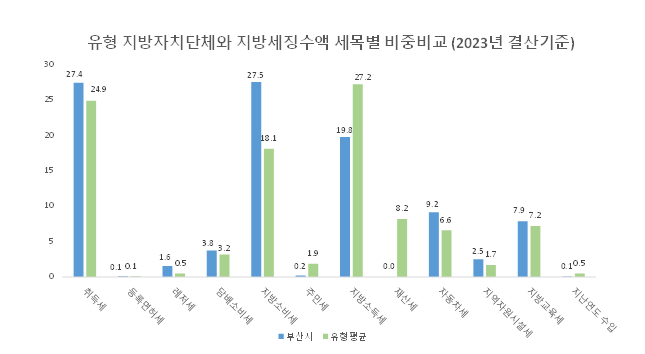 유형 지방자치단체와 지방세징수액 세목별 비중비교(2023년 결산기준)
취득세:
부산시 - 27.4
유형평균 - 24.9
등록면허세:
부산시 - 0.1
유형평균 - 0.1
레저세:
부산시 - 1.6
유형평균 - 0.5
담배소비세:
부산시 - 3.8
유형평균 - 3.2
지방소비세:
부산시 - 27.5
유형평균 - 18.1
주민세:
부산시 - 0.2
유형평균 - 1.9
지방소득세:
부산시 -19.8
유형평균 - 27.2
재산세:
부산시 - 0
유형평균 - 8.2
자동차세:
부산시 - 9.2
유형평균 - 6.6
지역자원시설세:
부산시 - 2.5
유형평균 - 1.7
지방교육세:
부산시 -7.9
유형평균 - 7.2
지난연도수입:
부산시 - 0.1
유형평균 - 0.5