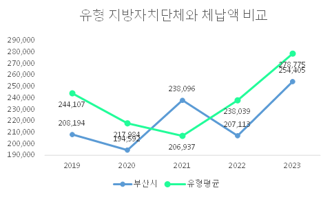 유형 지방자치단체와 체납액 비중비교
2019:
부산시 - 208,194
유형평균 - 244,107
2020:
부산시 - 194,592
유형평균 - 217,984
2021:
부산시 - 238,096
유형평균 - 206,937
2022:
부산시 - 207,113
유형평균 - 238,039
2023:
부산시 - 254,405
유형평균 - 278,775
