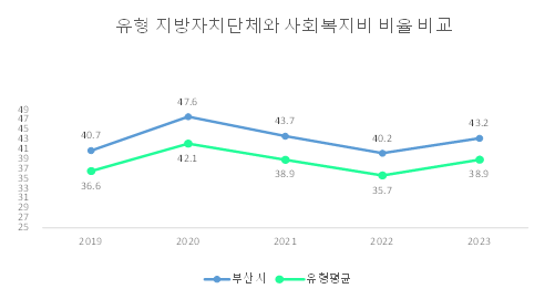 유형 지방자치단체와 사회복지비 비율 비교
                              2019년 : 부산시 40.7, 유사단체평균 36.6
                              2020년 : 부산시 47.6, 유사단체평균 42.1
                              2021년 : 부산시 43.7, 유사단체평균 38.9
                              2022년 : 부산시 40.2, 유사단체평균 35.7
                              2023년 : 부산시 43.2, 유사단체평균 38.9
                              