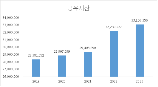 공유재산
(단위 : 백만원)
2019년 : 공유재산 28,381,652
2020년 : 공유재산 28,907,099
2021년 : 공유재산 29,403,891
2022년 : 공유재산 32,230,227
2023년 : 공유재산 33,106,356