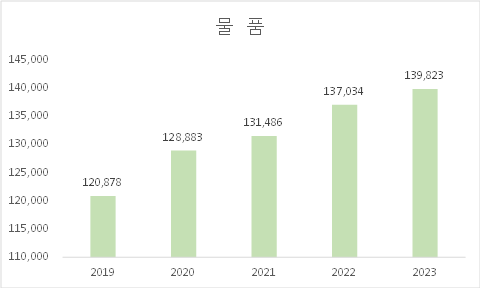 물품
(단위 : 백만원)
2019년 : 물품 120,878
2020년 : 물품 128,883
2021년 : 물품 131,486
2022년 : 물품 137,034
2022년 : 물품 139,823