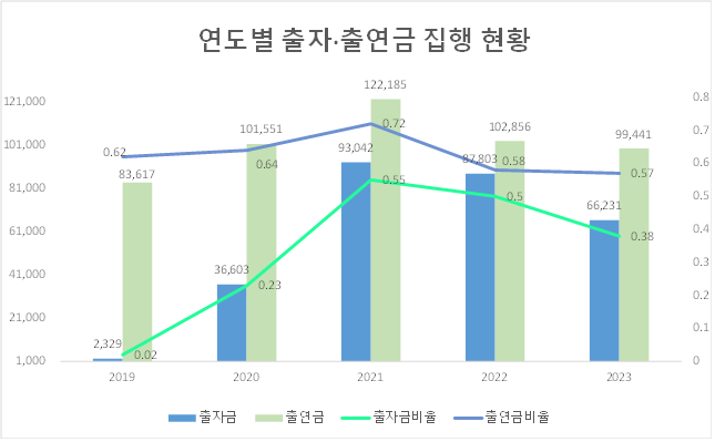 연도별 출자·출연금 집행 현황(단위: 백만원, %)
2019년 : 출자금 2,329, 출연금 83,617, 출자금 비율 0.02, 출연금 비율 0.62
2020년 : 출자금 36,603, 출연금 101,551, 출자금 비율 0.23, 출연금 비율 0.64
2021년 : 출자금 93,042, 출연금 122,185, 출자금 비율 0.55, 출연금 비율 0.72
2022년 : 출자금 87,803, 출연금 102,856, 출자금 비율 0.5, 출연금 비율 0.58
2022년 : 출자금 66,231, 출연금 99,441, 출자금 비율 0.38, 출연금 비율 0.57