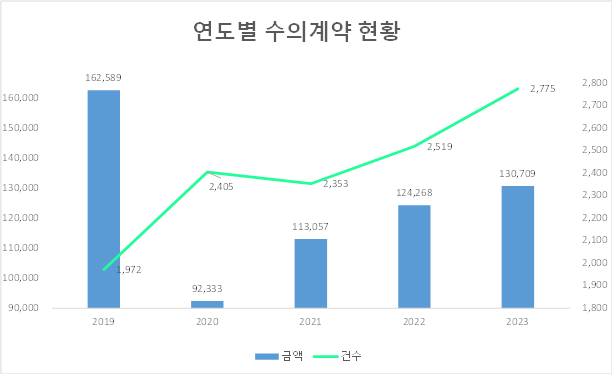 (단위:백만원)
2019년 : 금액 162,589, 건수 1,972
2020년 : 금액 92,333, 건수 2,405
2021년 : 금액 113,057, 건수 2,353
2022년 : 금액 124,268, 건수 2,519
2023년 : 금액 130,709, 건수 2,775