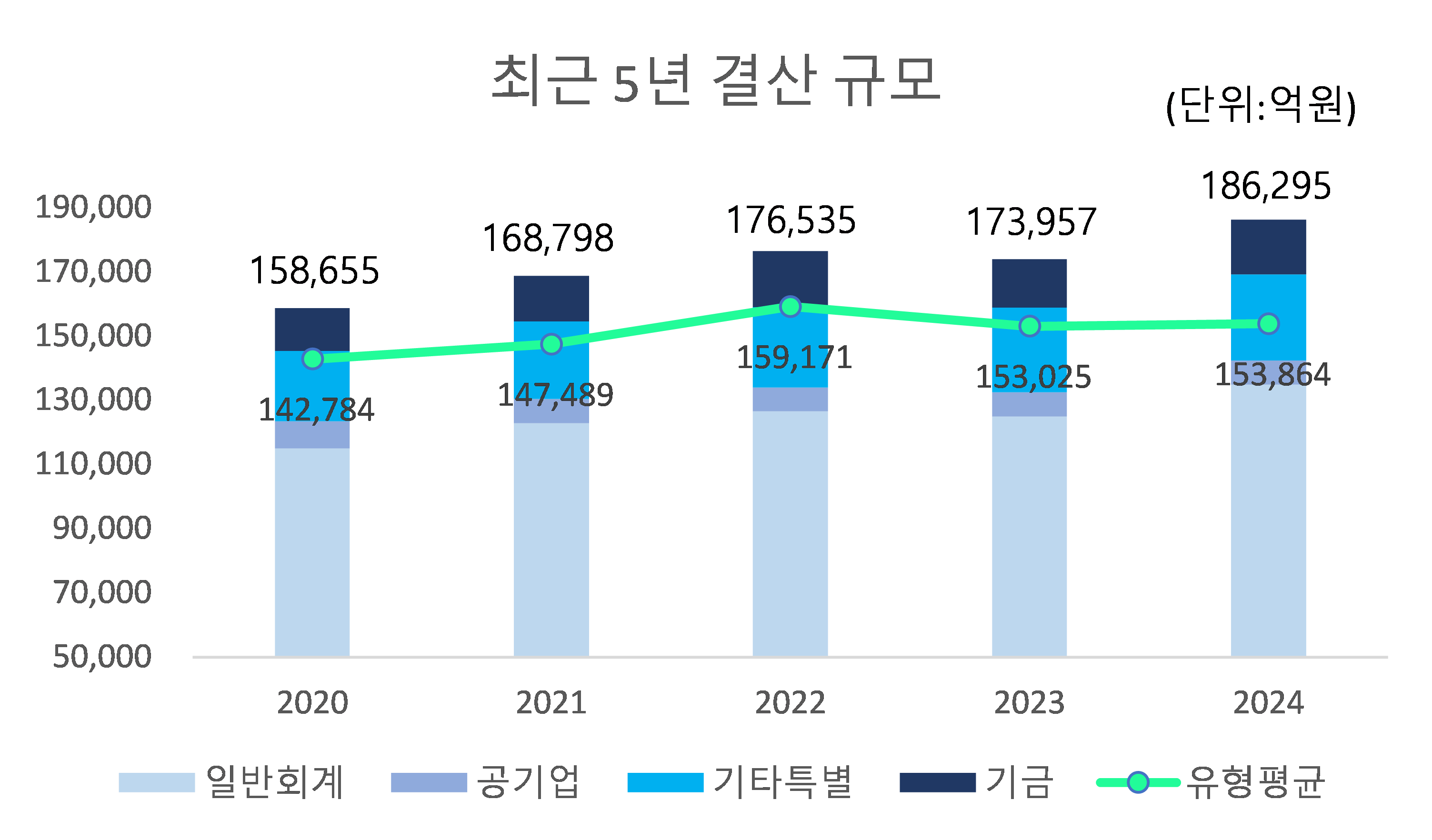 최근 5년 결산 규모 (단위 : 억원)
  2019: 
  결산규모 - 158,655
  유형평균 - 142,784
  2020: 
  결산규모 - 168,798
  유형평균 - 147,489
  2021: 
  유형평균 - 176,535
  2022: 
  유형평균 - 159,171
  2023: 
  결산규모 - 173,957
  유형평균 - 153,025
  2024: 
  결산규모 - 186,295
  유형평균 - 153,864