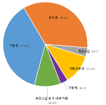 세외수입 : 4,871억
          보조금 : 49,532억
          지방교부세 : 16,298억
          보전수입 등 및 내부거래 : 14,369억
          지방채 : 4,125억
          지방세 : 53,268억