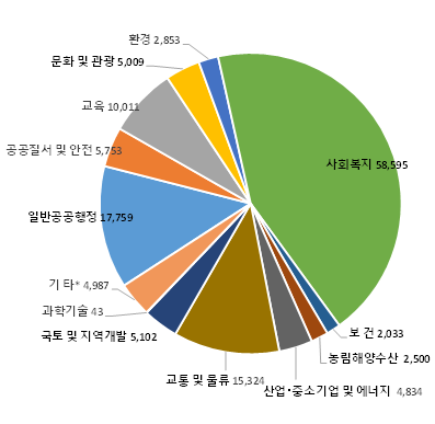 
          사회복지 : 54,032억
          일반공공행정 : 17,695억
          교통 및 물류 : 12,609억
          교육 : 9,270억
          공공질서 및 안전 : 5,448억
          문화 및 관광 : 5,343억